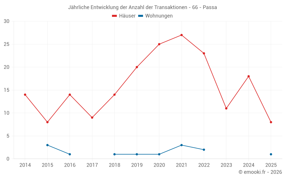 Jährliche Entwicklung der Anzahl der Transaktionen - 66 - Passa