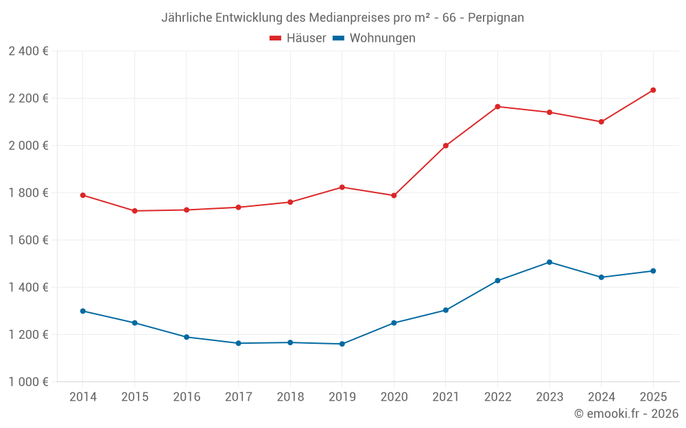Jährliche Entwicklung des Medianpreises pro m² - 66 - Perpignan