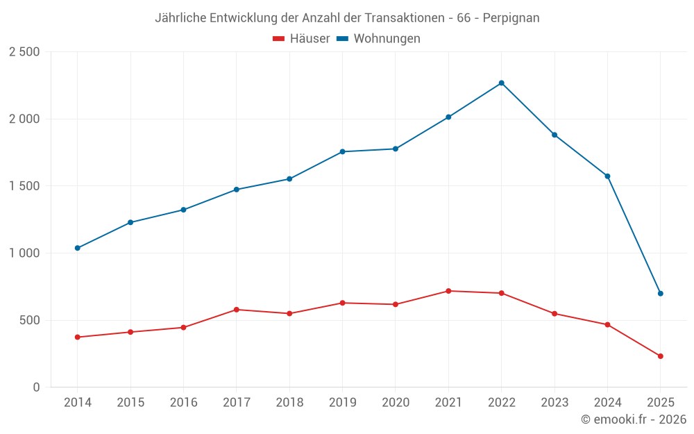 Jährliche Entwicklung der Anzahl der Transaktionen - 66 - Perpignan