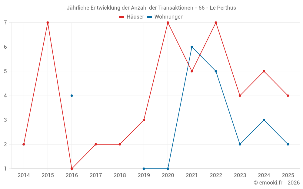 Jährliche Entwicklung der Anzahl der Transaktionen - 66 - Le Perthus