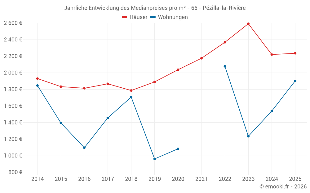 Jährliche Entwicklung des Medianpreises pro m² - 66 - Pézilla-la-Rivière