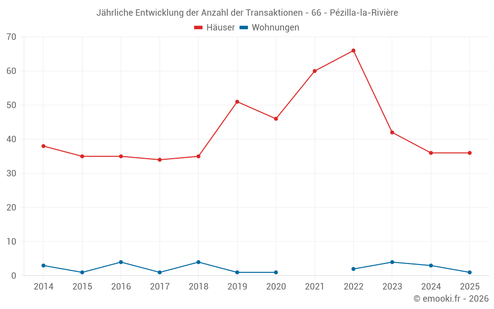 Jährliche Entwicklung der Anzahl der Transaktionen - 66 - Pézilla-la-Rivière