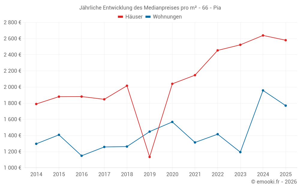 Jährliche Entwicklung des Medianpreises pro m² - 66 - Pia