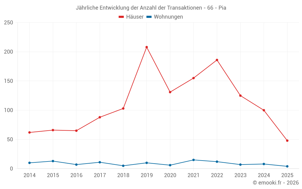 Jährliche Entwicklung der Anzahl der Transaktionen - 66 - Pia
