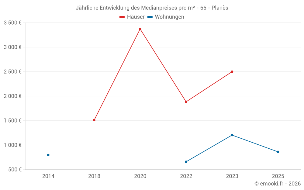 Jährliche Entwicklung des Medianpreises pro m² - 66 - Planès