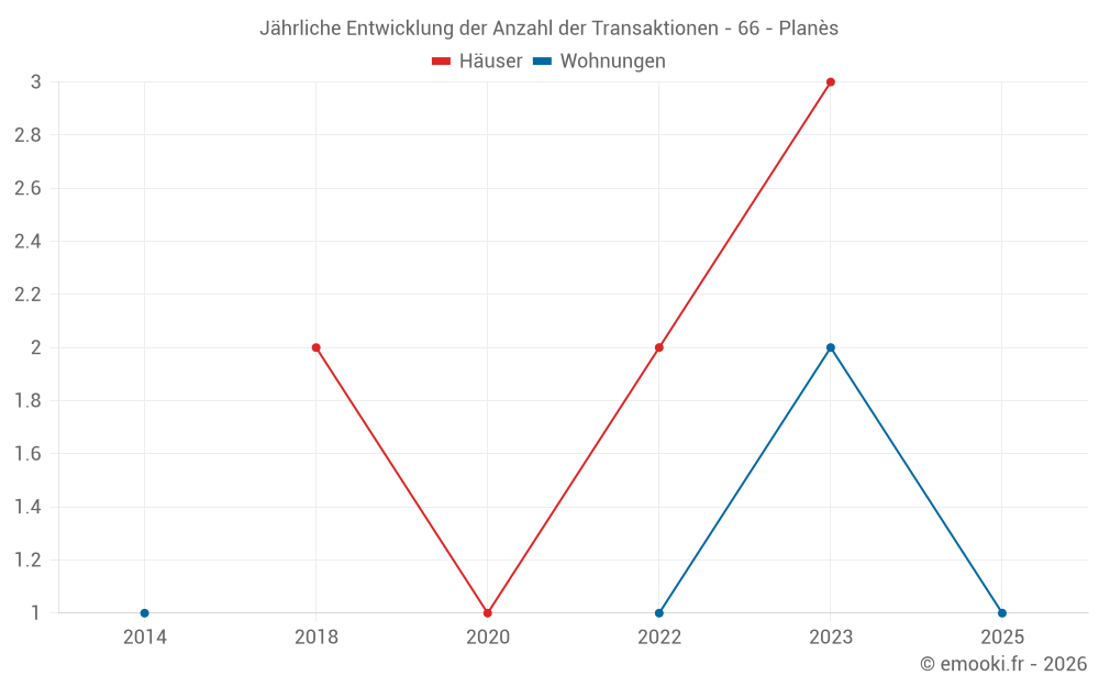 Jährliche Entwicklung der Anzahl der Transaktionen - 66 - Planès