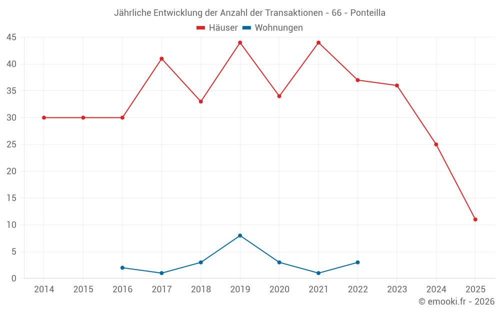 Jährliche Entwicklung der Anzahl der Transaktionen - 66 - Ponteilla
