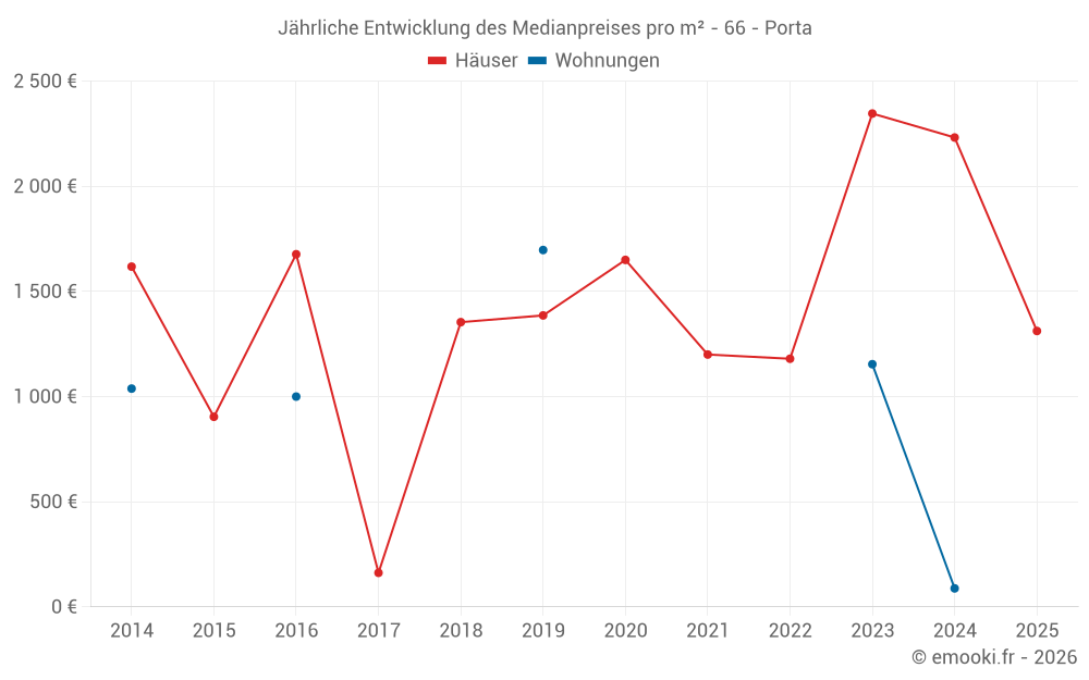 Jährliche Entwicklung des Medianpreises pro m² - 66 - Porta