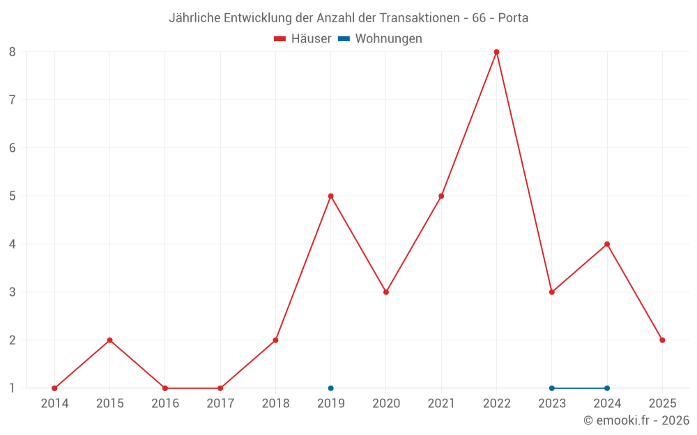 Jährliche Entwicklung der Anzahl der Transaktionen - 66 - Porta