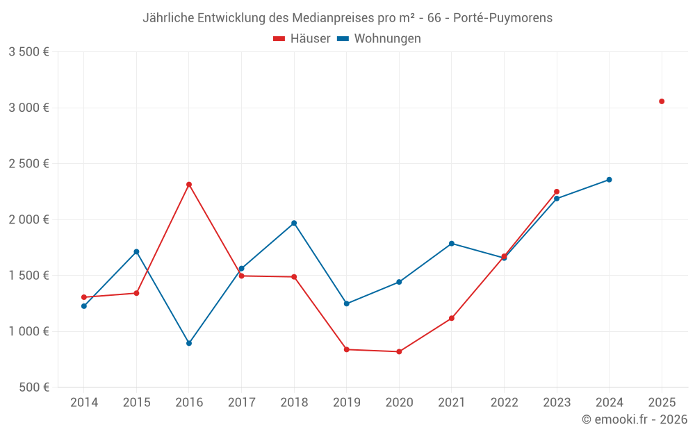 Jährliche Entwicklung des Medianpreises pro m² - 66 - Porté-Puymorens