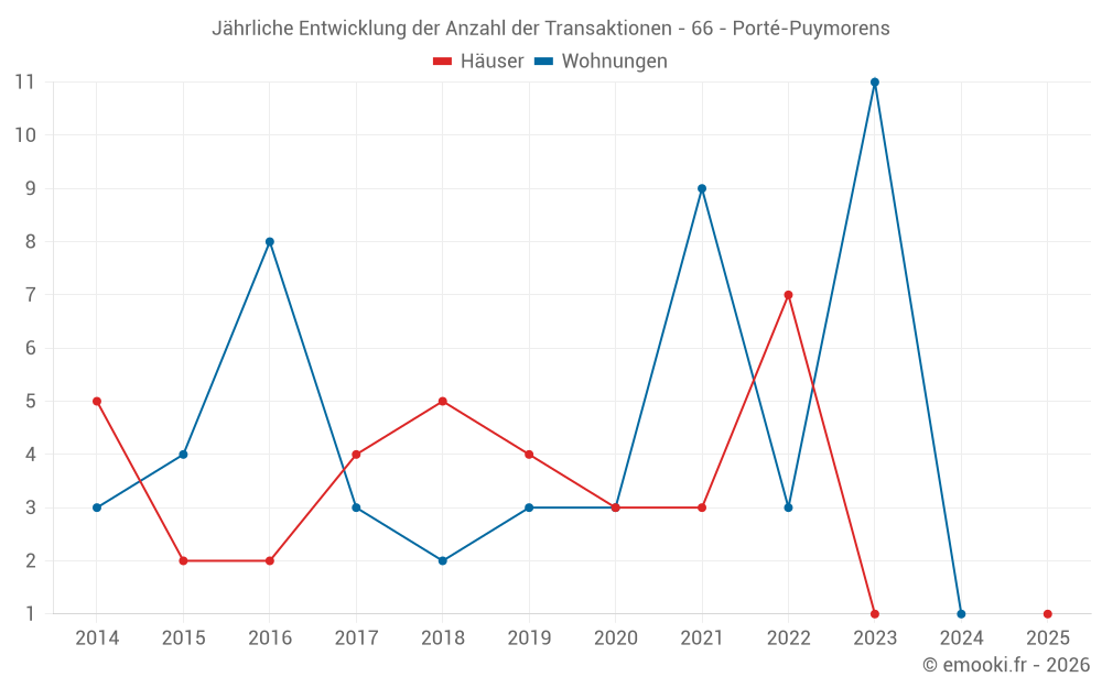 Jährliche Entwicklung der Anzahl der Transaktionen - 66 - Porté-Puymorens