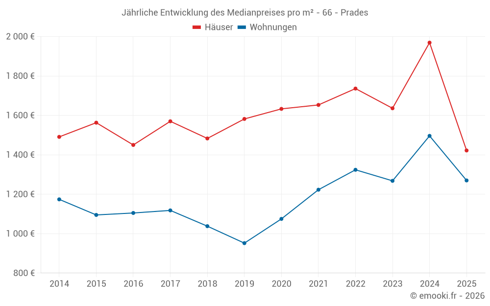 Jährliche Entwicklung des Medianpreises pro m² - 66 - Prades
