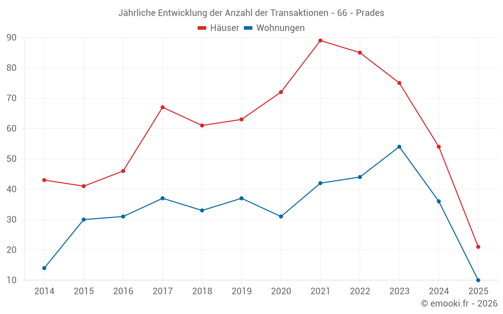Jährliche Entwicklung der Anzahl der Transaktionen - 66 - Prades