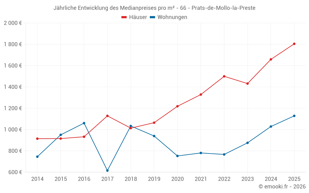 Jährliche Entwicklung des Medianpreises pro m² - 66 - Prats-de-Mollo-la-Preste