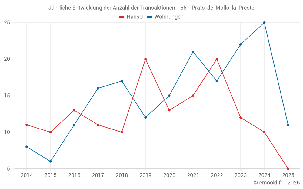 Jährliche Entwicklung der Anzahl der Transaktionen - 66 - Prats-de-Mollo-la-Preste