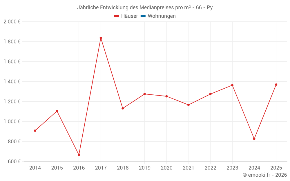 Jährliche Entwicklung des Medianpreises pro m² - 66 - Py