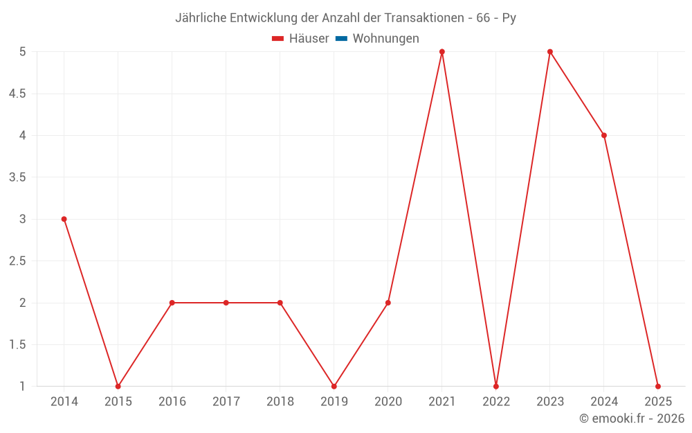 Jährliche Entwicklung der Anzahl der Transaktionen - 66 - Py