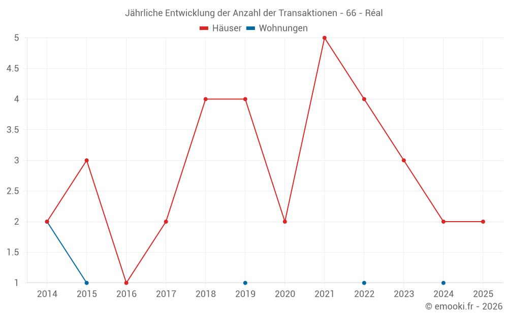 Jährliche Entwicklung der Anzahl der Transaktionen - 66 - Réal