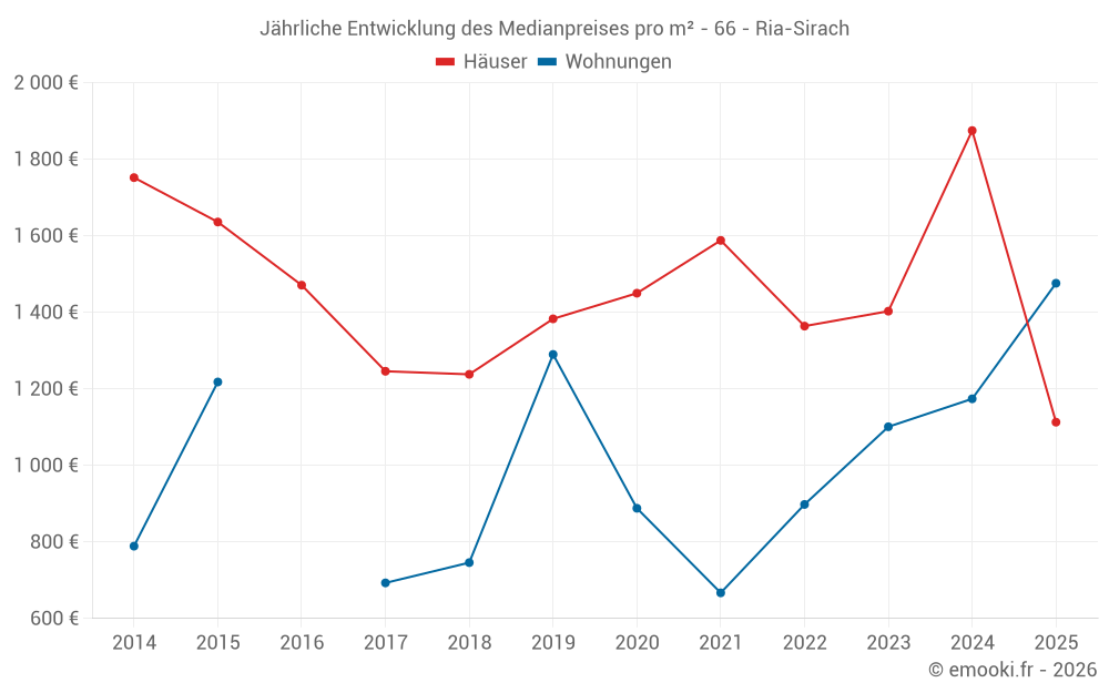 Jährliche Entwicklung des Medianpreises pro m² - 66 - Ria-Sirach