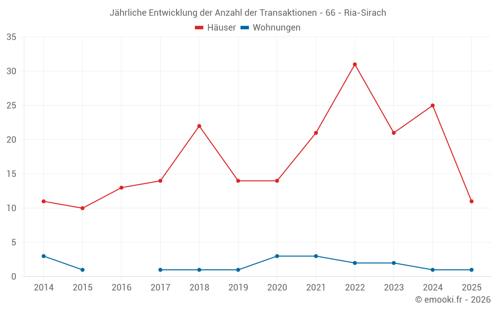 Jährliche Entwicklung der Anzahl der Transaktionen - 66 - Ria-Sirach