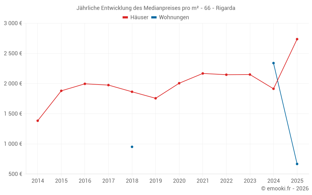 Jährliche Entwicklung des Medianpreises pro m² - 66 - Rigarda