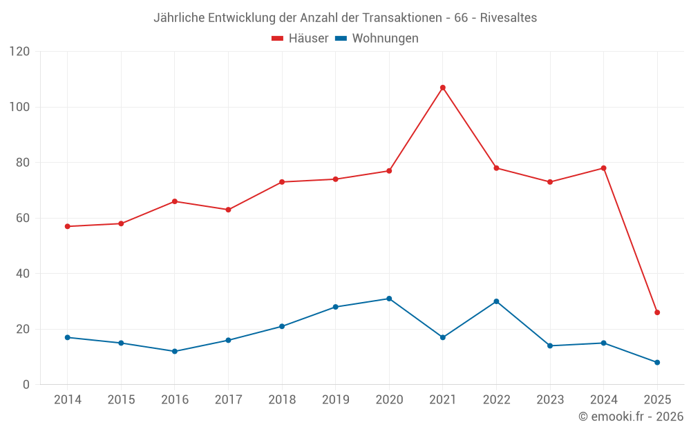 Jährliche Entwicklung der Anzahl der Transaktionen - 66 - Rivesaltes