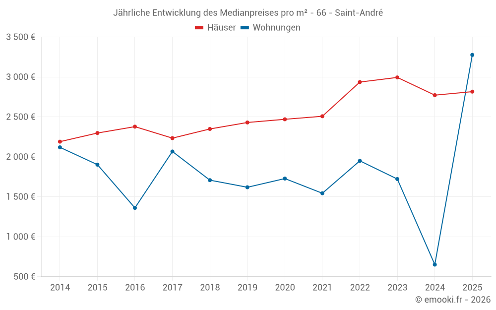 Jährliche Entwicklung des Medianpreises pro m² - 66 - Saint-André