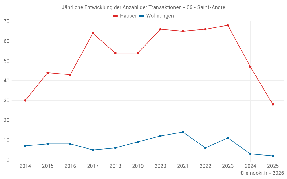 Jährliche Entwicklung der Anzahl der Transaktionen - 66 - Saint-André
