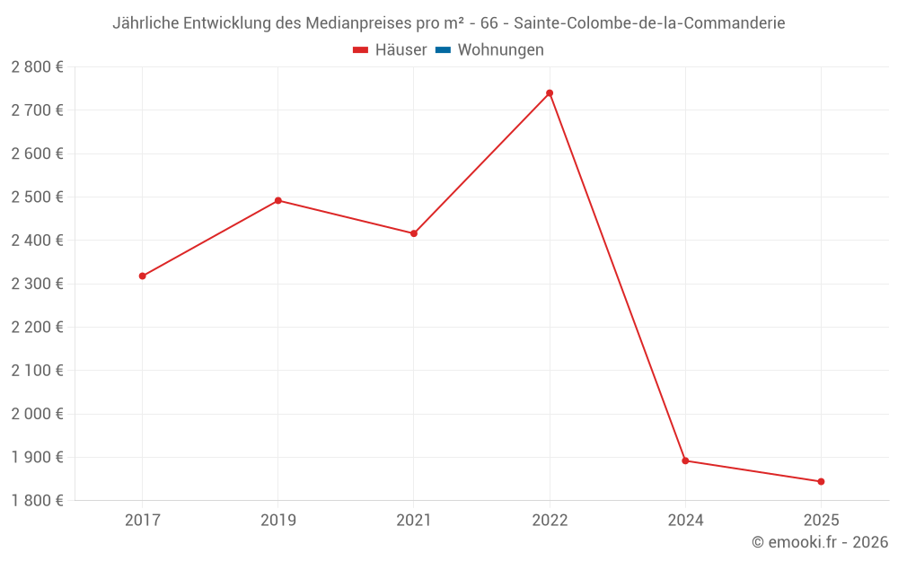 Jährliche Entwicklung des Medianpreises pro m² - 66 - Sainte-Colombe-de-la-Commanderie