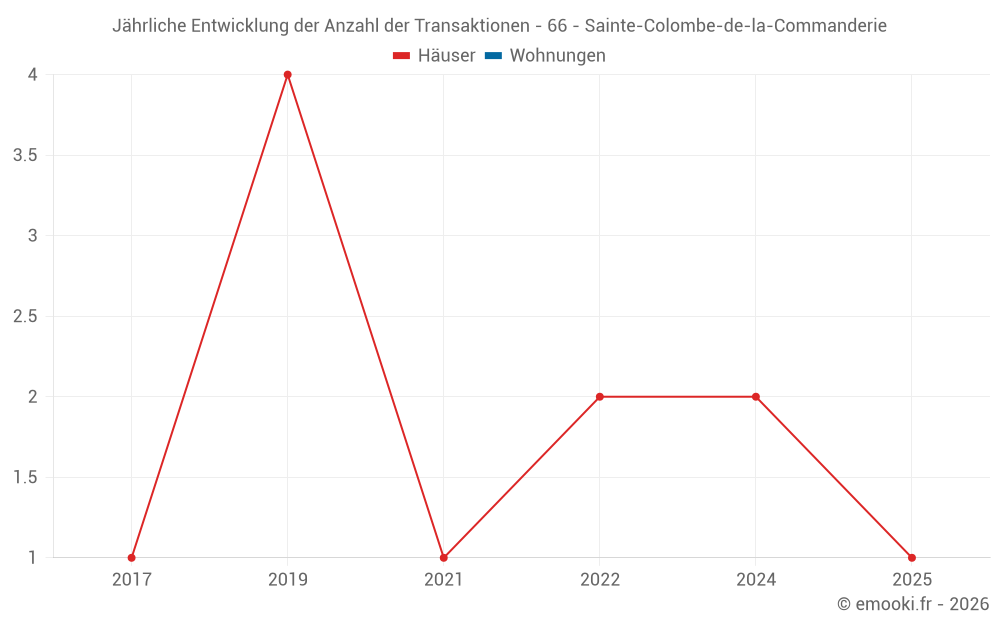 Jährliche Entwicklung der Anzahl der Transaktionen - 66 - Sainte-Colombe-de-la-Commanderie