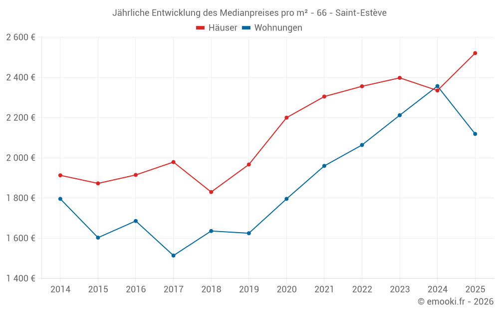 Jährliche Entwicklung des Medianpreises pro m² - 66 - Saint-Estève