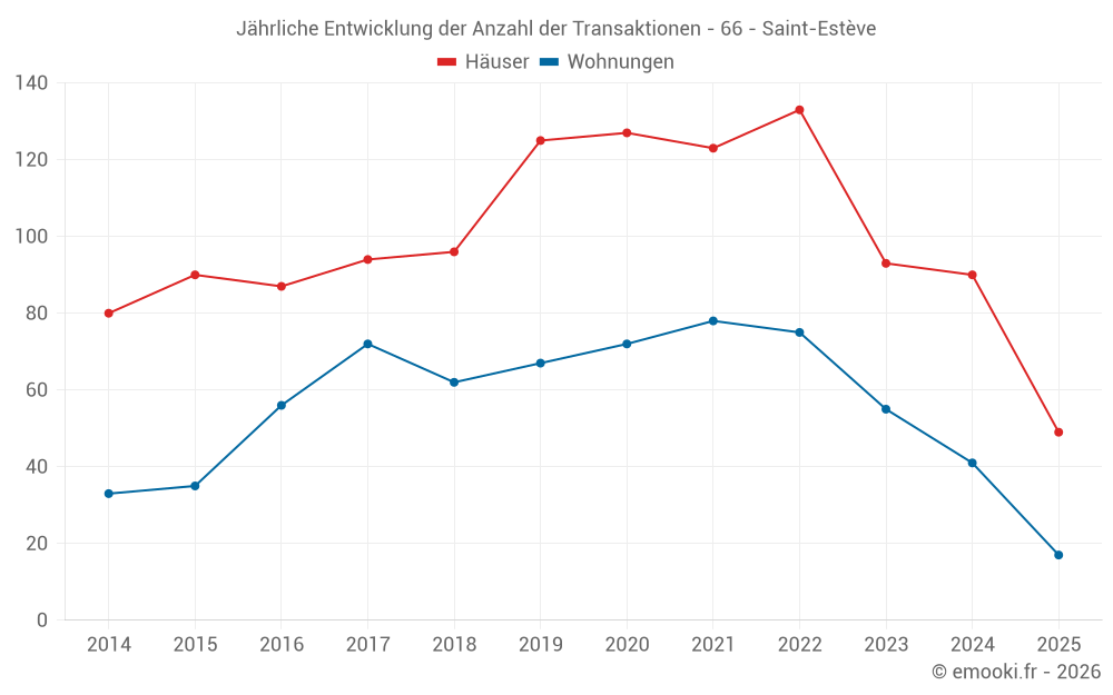 Jährliche Entwicklung der Anzahl der Transaktionen - 66 - Saint-Estève