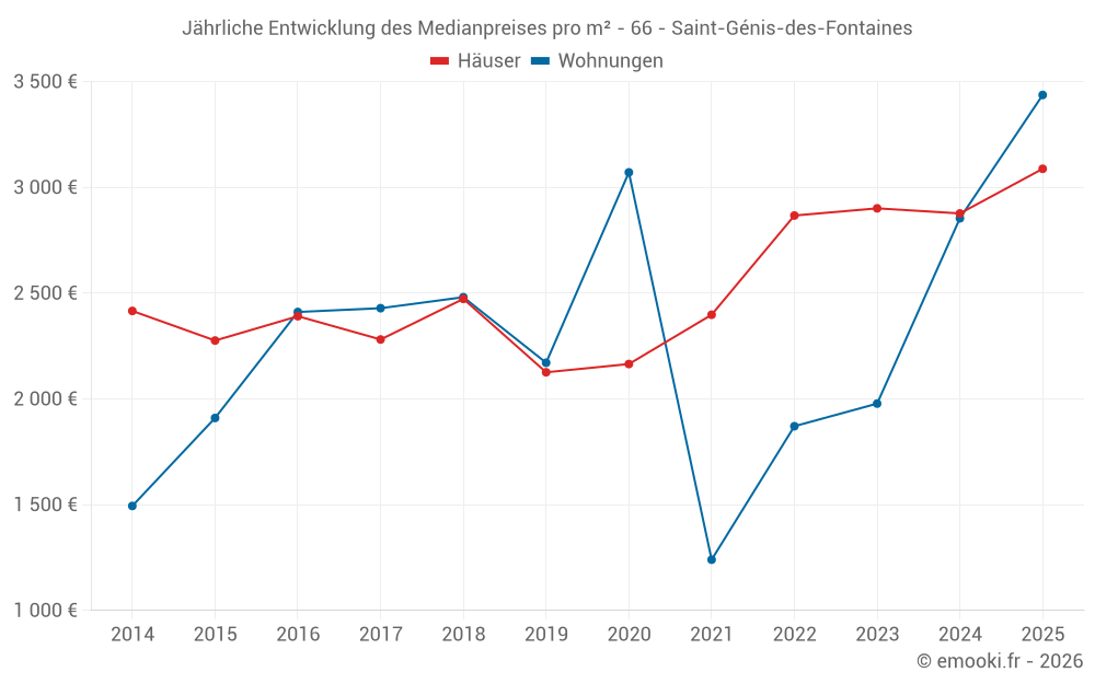 Jährliche Entwicklung des Medianpreises pro m² - 66 - Saint-Génis-des-Fontaines