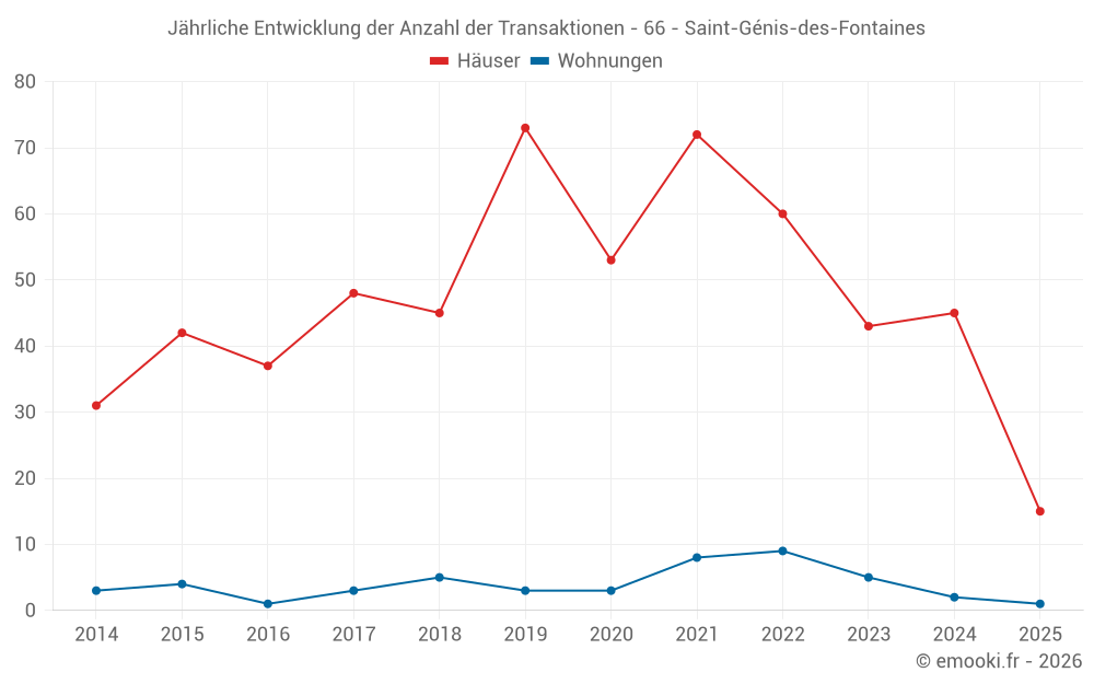 Jährliche Entwicklung der Anzahl der Transaktionen - 66 - Saint-Génis-des-Fontaines