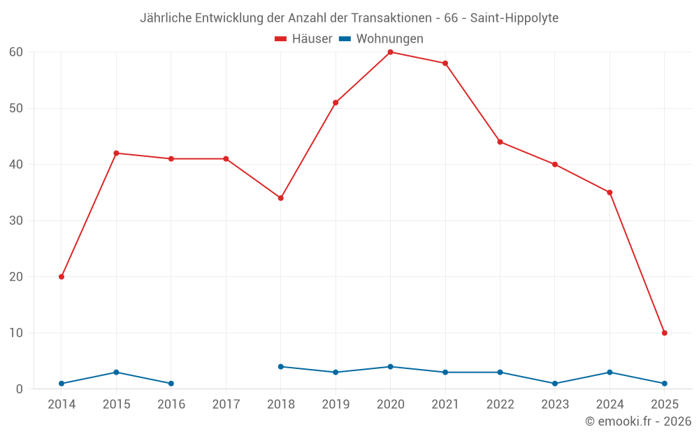 Jährliche Entwicklung der Anzahl der Transaktionen - 66 - Saint-Hippolyte