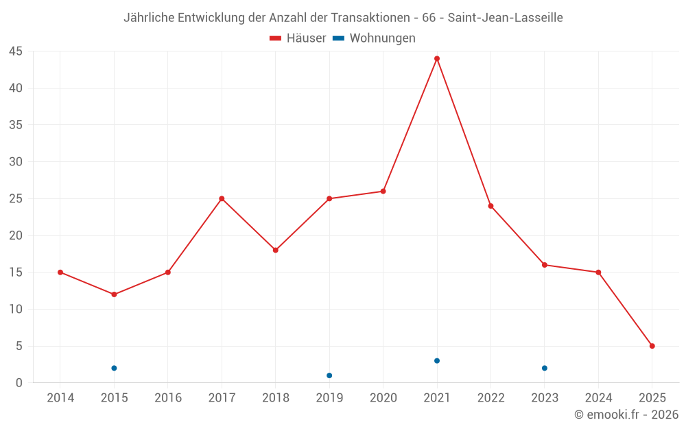 Jährliche Entwicklung der Anzahl der Transaktionen - 66 - Saint-Jean-Lasseille