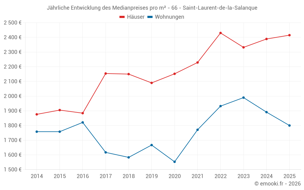 Jährliche Entwicklung des Medianpreises pro m² - 66 - Saint-Laurent-de-la-Salanque