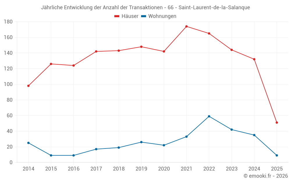 Jährliche Entwicklung der Anzahl der Transaktionen - 66 - Saint-Laurent-de-la-Salanque
