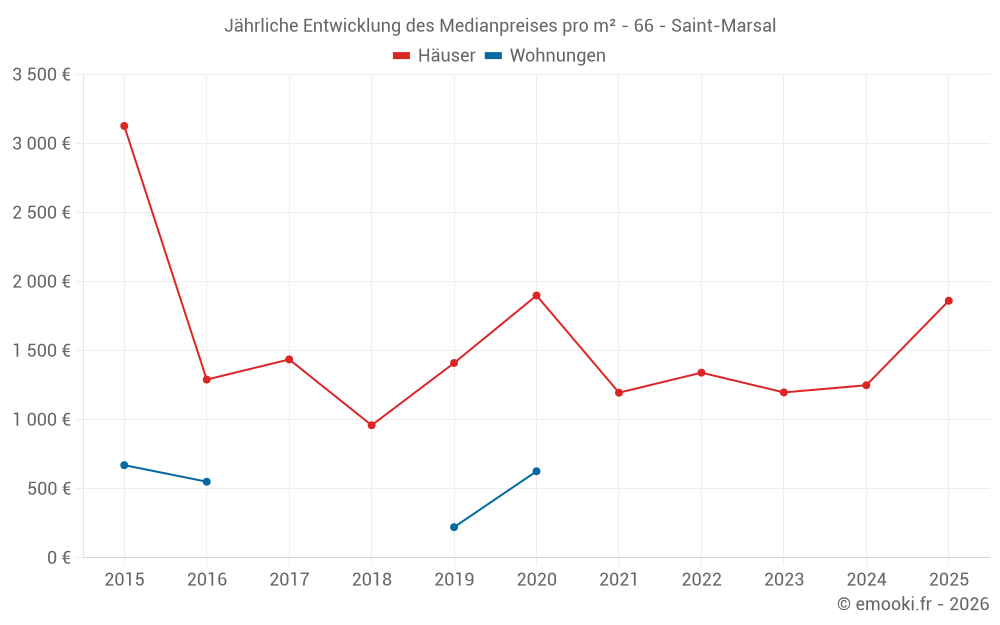 Jährliche Entwicklung des Medianpreises pro m² - 66 - Saint-Marsal