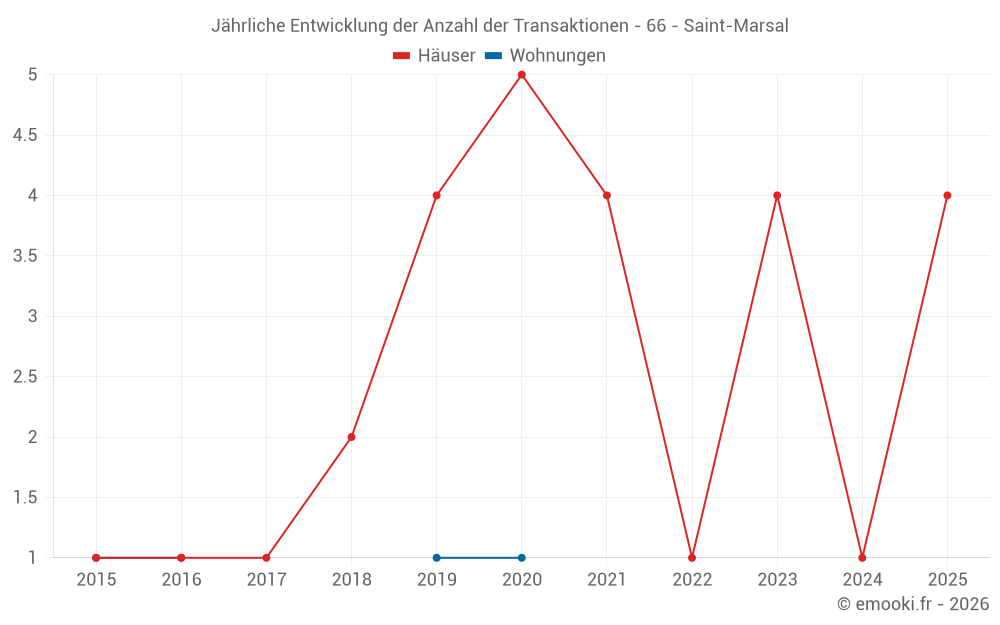 Jährliche Entwicklung der Anzahl der Transaktionen - 66 - Saint-Marsal