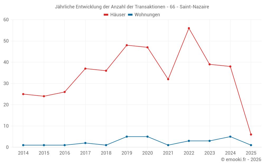 Jährliche Entwicklung der Anzahl der Transaktionen - 66 - Saint-Nazaire