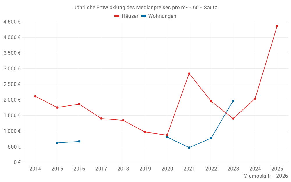 Jährliche Entwicklung des Medianpreises pro m² - 66 - Sauto