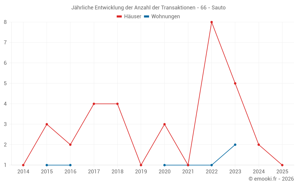 Jährliche Entwicklung der Anzahl der Transaktionen - 66 - Sauto