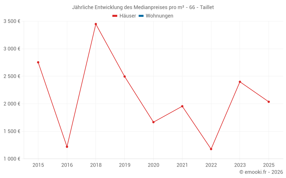 Jährliche Entwicklung des Medianpreises pro m² - 66 - Taillet