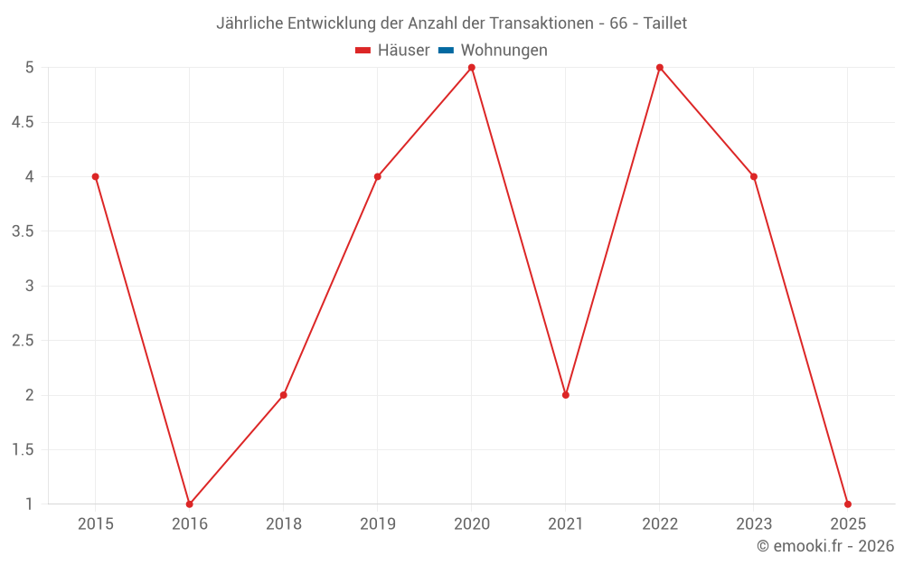 Jährliche Entwicklung der Anzahl der Transaktionen - 66 - Taillet
