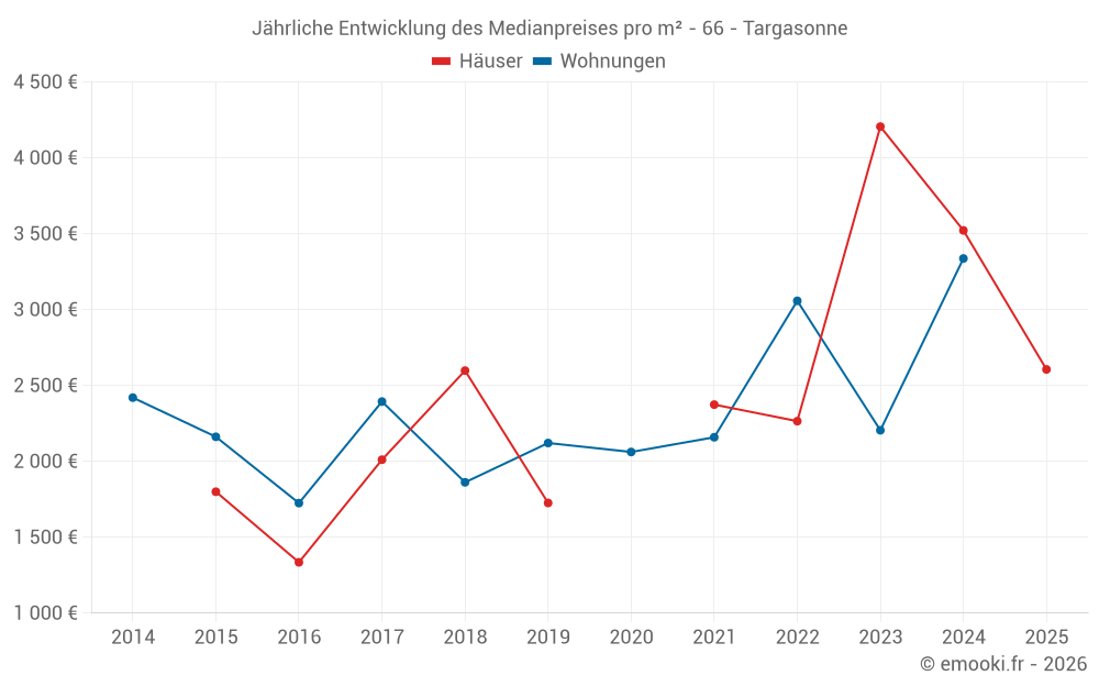 Jährliche Entwicklung des Medianpreises pro m² - 66 - Targasonne