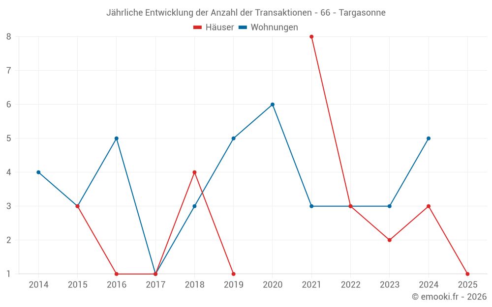 Jährliche Entwicklung der Anzahl der Transaktionen - 66 - Targasonne