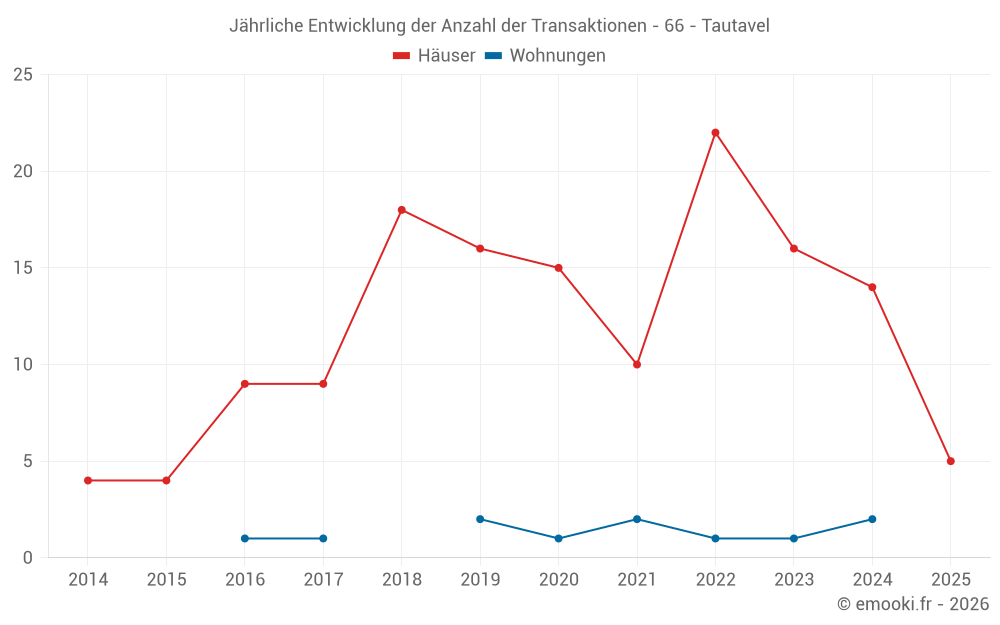 Jährliche Entwicklung der Anzahl der Transaktionen - 66 - Tautavel