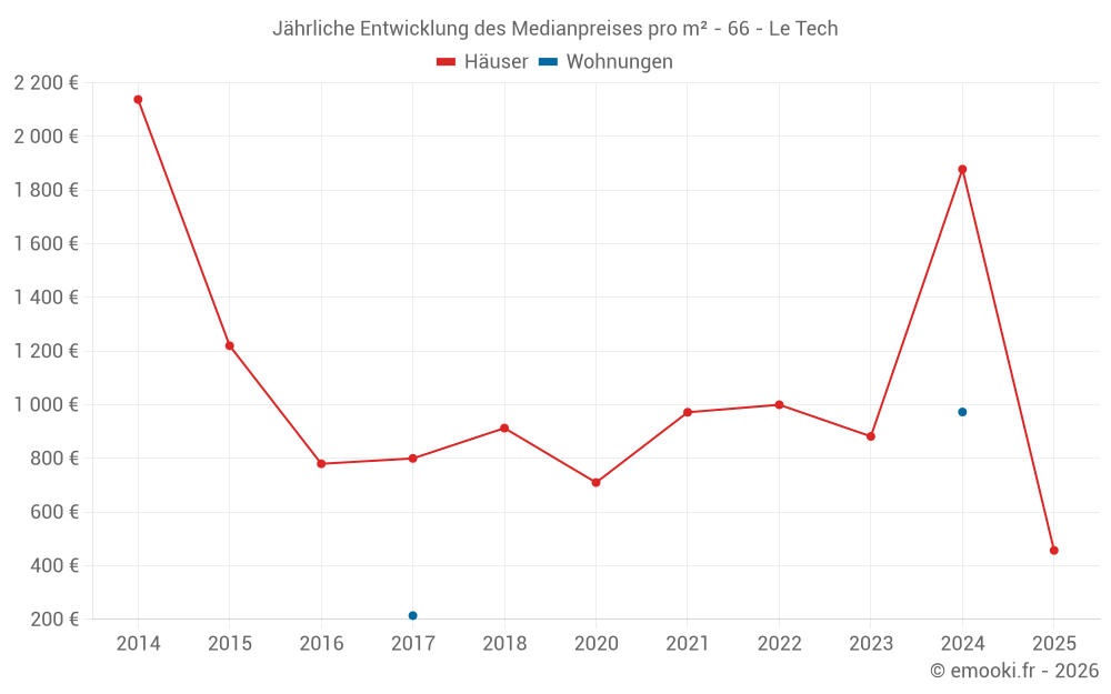 Jährliche Entwicklung des Medianpreises pro m² - 66 - Le Tech