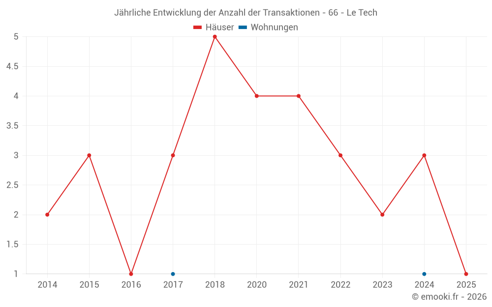 Jährliche Entwicklung der Anzahl der Transaktionen - 66 - Le Tech